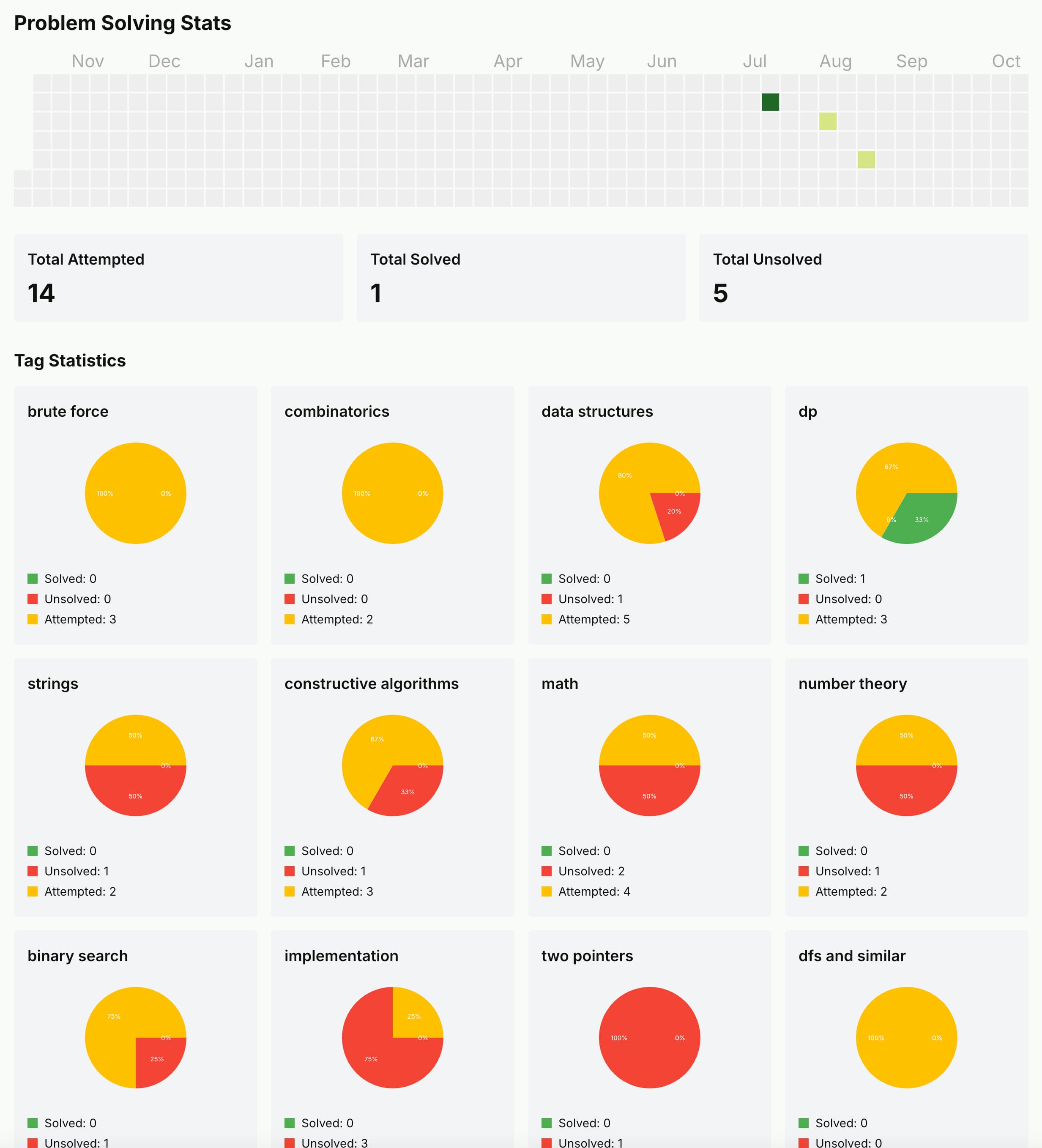 Detailed statistics and charts